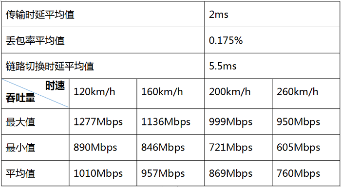 29 智慧城軌新華三WLAN車地?zé)o線高速移動環(huán)境測試再創(chuàng)新高1125.png